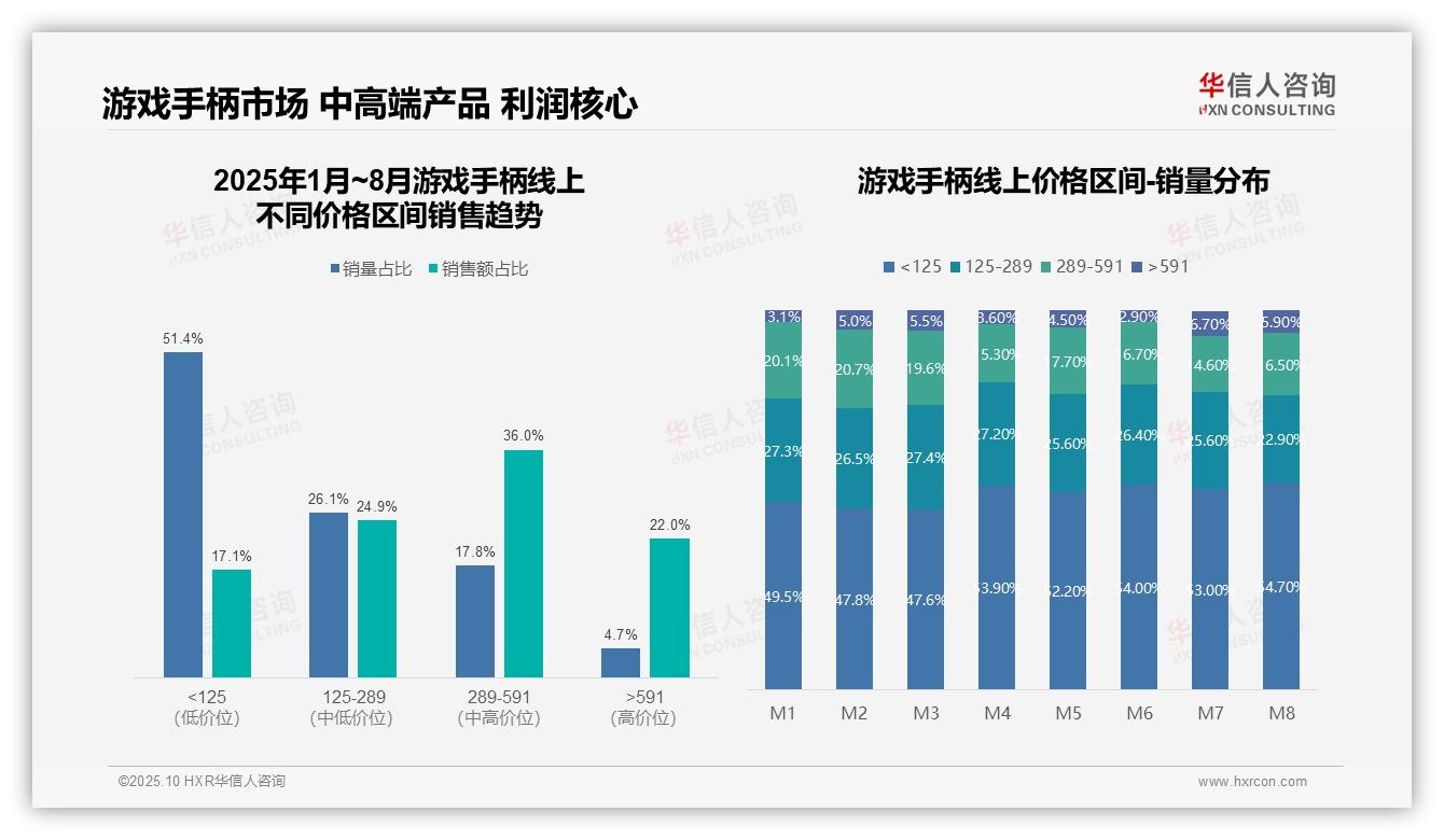 华信人咨询报告核心结论：京东游戏手柄销售额占比58.7%主导市场-2025年10月-游戏手柄-38