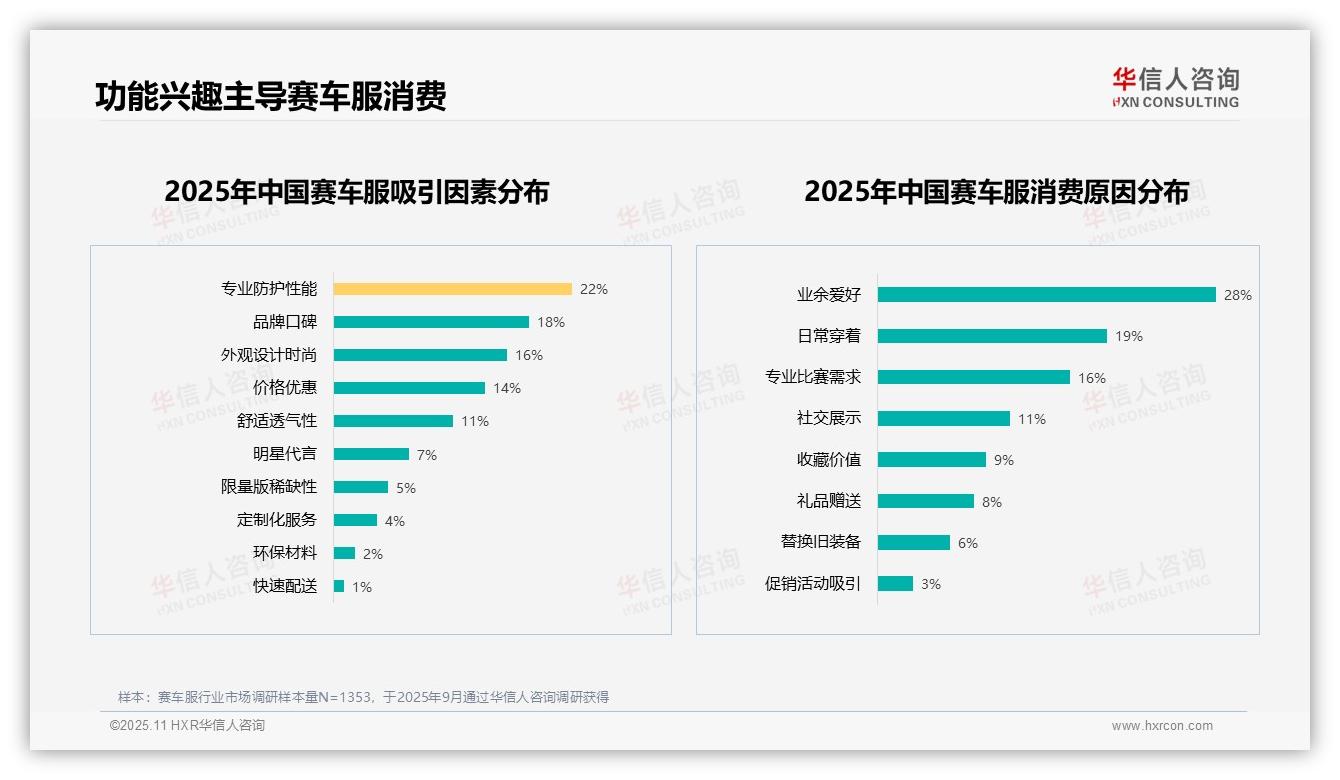 业余爱好占28%领跑消费，该趋势获华信人咨询报告支持-2025年11月-赛车服-38