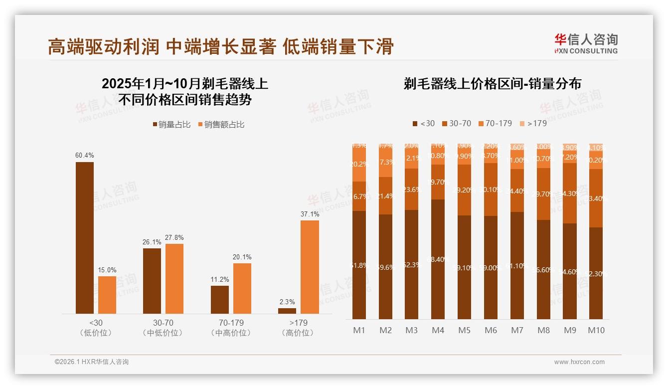 二线以下城市58%剃毛器下沉空间大白皮书：中端100元200元机会大-2026年1月-剃毛器-38