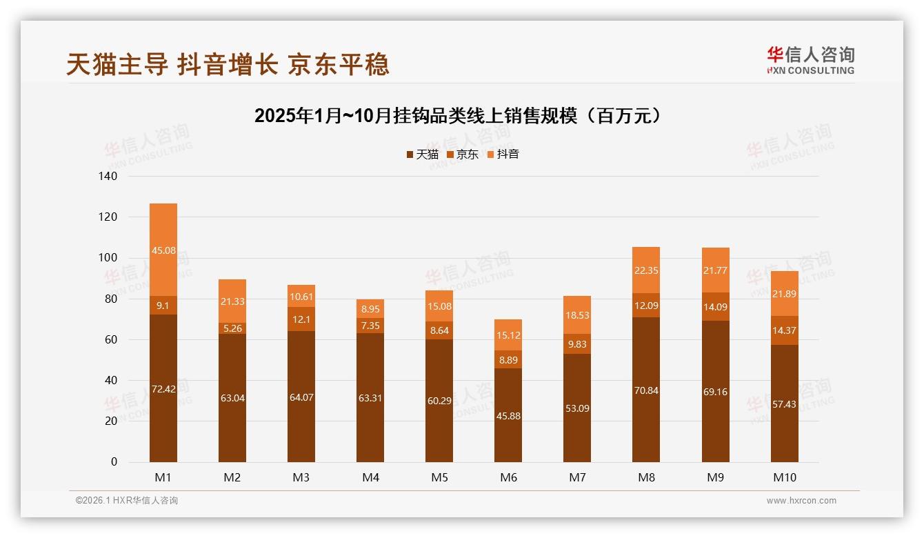 华信人咨询挂钩品类年报：天猫55.3%销售额领跑，抖音19.1%增速冲击格局-2026年1月-挂钩-38