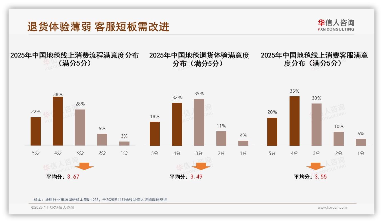 华信人咨询权威发布：26~45岁占比61%二线中产成地毯消费主力，撬动中端换新千亿市场-2026年1月-地毯-38
