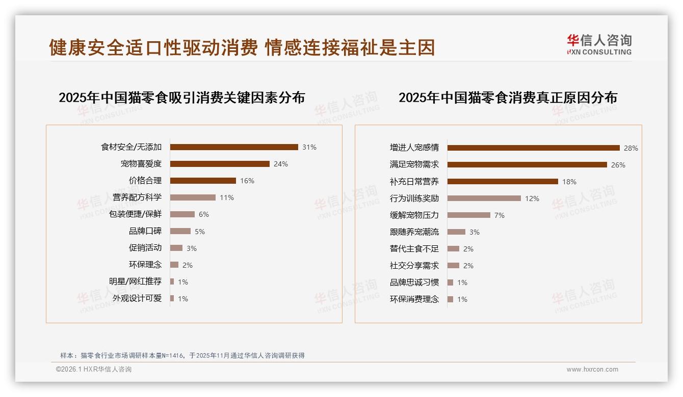猫零食肉类偏好度38%领先，适口性成复购关键但34%消费者因猫不爱吃换品牌-2026年1月-猫零食-38