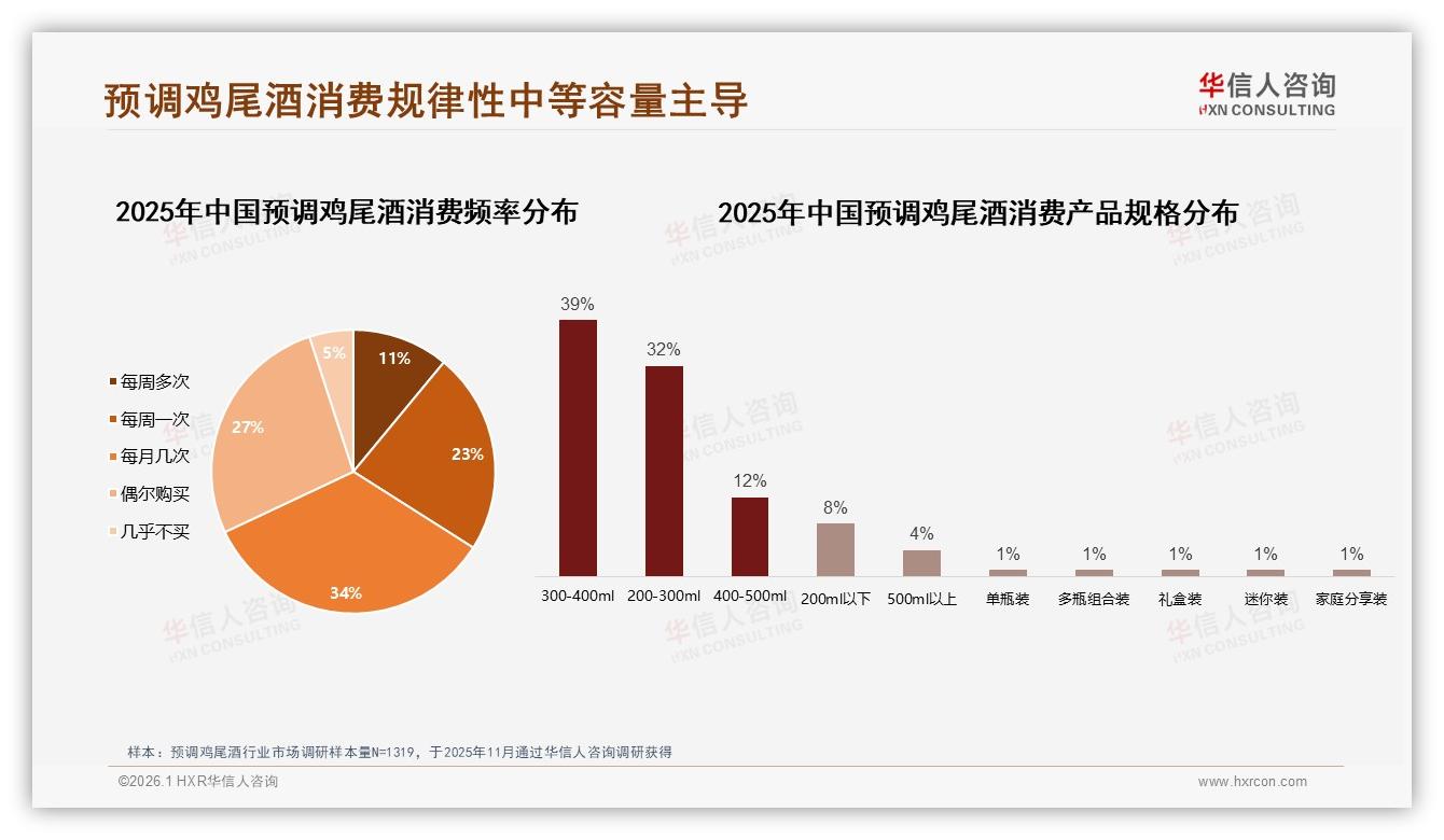 每月几次34%频率养成习惯，300到400ml规格39%占比主导，预调鸡尾酒复购靠口味迭代——华信人咨询热点快读-2026年1月-预调鸡尾酒-38