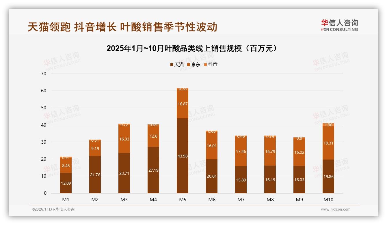 线上渠道占64%份额叶酸品牌如何赢占电商心智——华信人咨询市场扫描-2026年1月-叶酸-38
