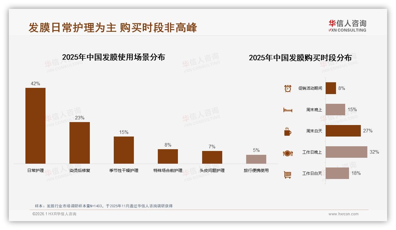 冬季发膜32%销量爆发，管状包装38%消费者首选——华信人咨询报告披露-2026年1月-发膜-38