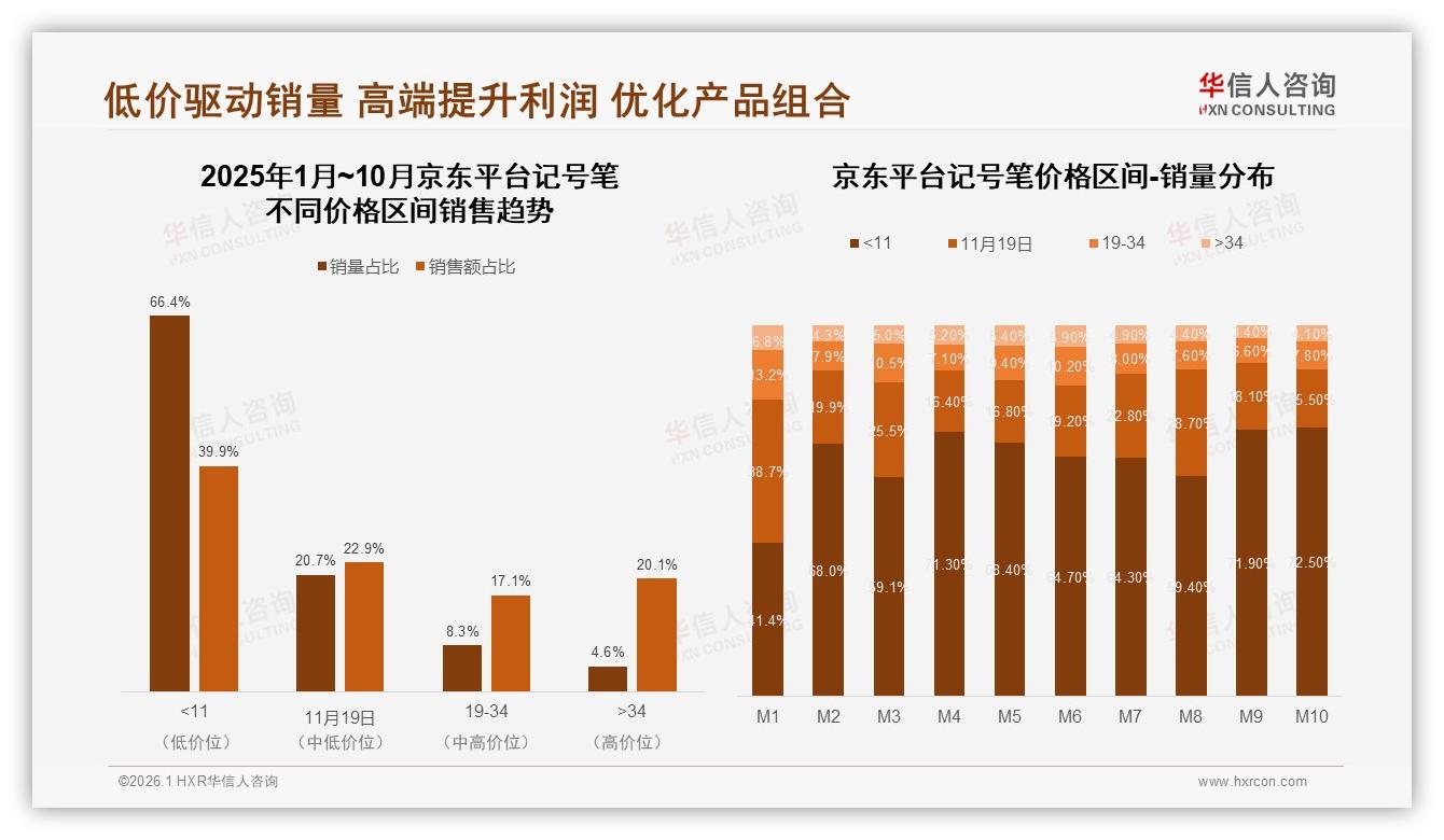 华信人咨询数据洞察：26到35岁职场人买记号笔占比31%，性价比成首因-2026年1月-记号笔-38
