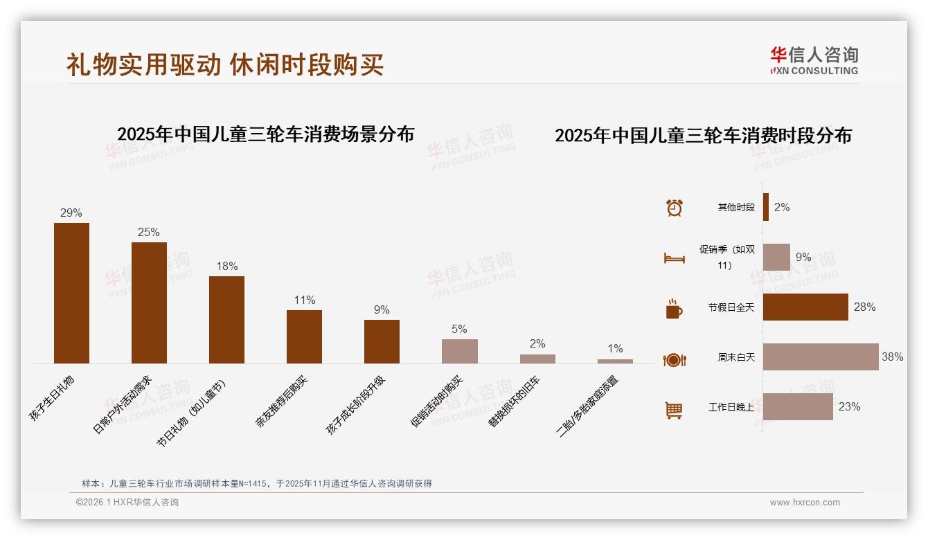 华信人咨询趋势雷达：52%综合电商主导儿童三轮车购买，垂直母婴电商仅18%份额可突围-2026年1月-儿童三轮车-38