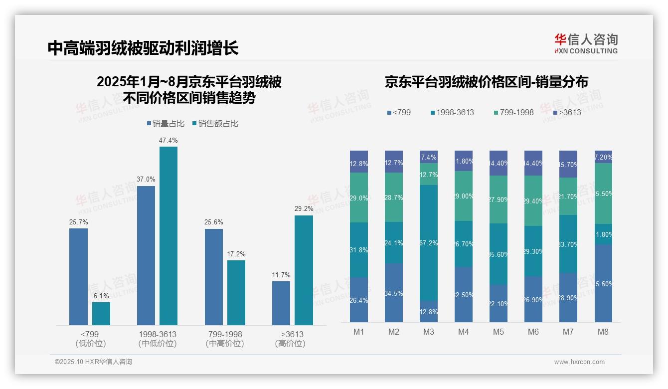 中高端羽绒被贡献44.9%销售额——华信人咨询趋势报告摘要-2025年10月-羽绒被-38