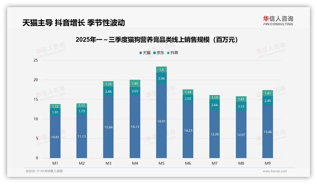 猫狗营养膏抖音销售月环比增长38.7%——华信人咨询白皮书核心观点-2025年11月-猫狗营养膏-38
