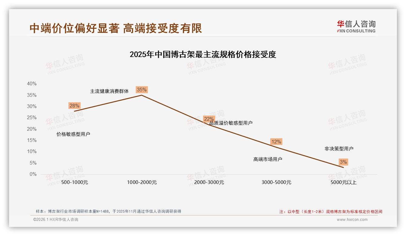 华信人咨询品类洞察：首次购买41%占比推高博古架中端1000~2000元需求-2026年1月-博古架-38
