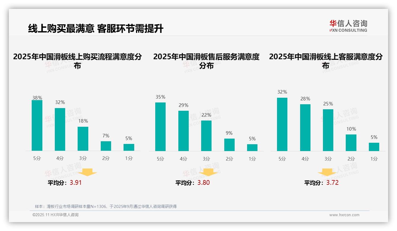 35%滑板消费者偏好短视频广告——华信人咨询市场研究报告-2025年11月-滑板-38