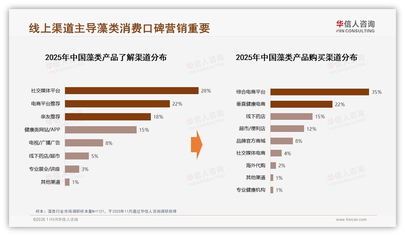 华信人咨询行业观察：天猫39.7%高端藻类份额，京东52.4%低价走量互补-2026年1月-藻类-38