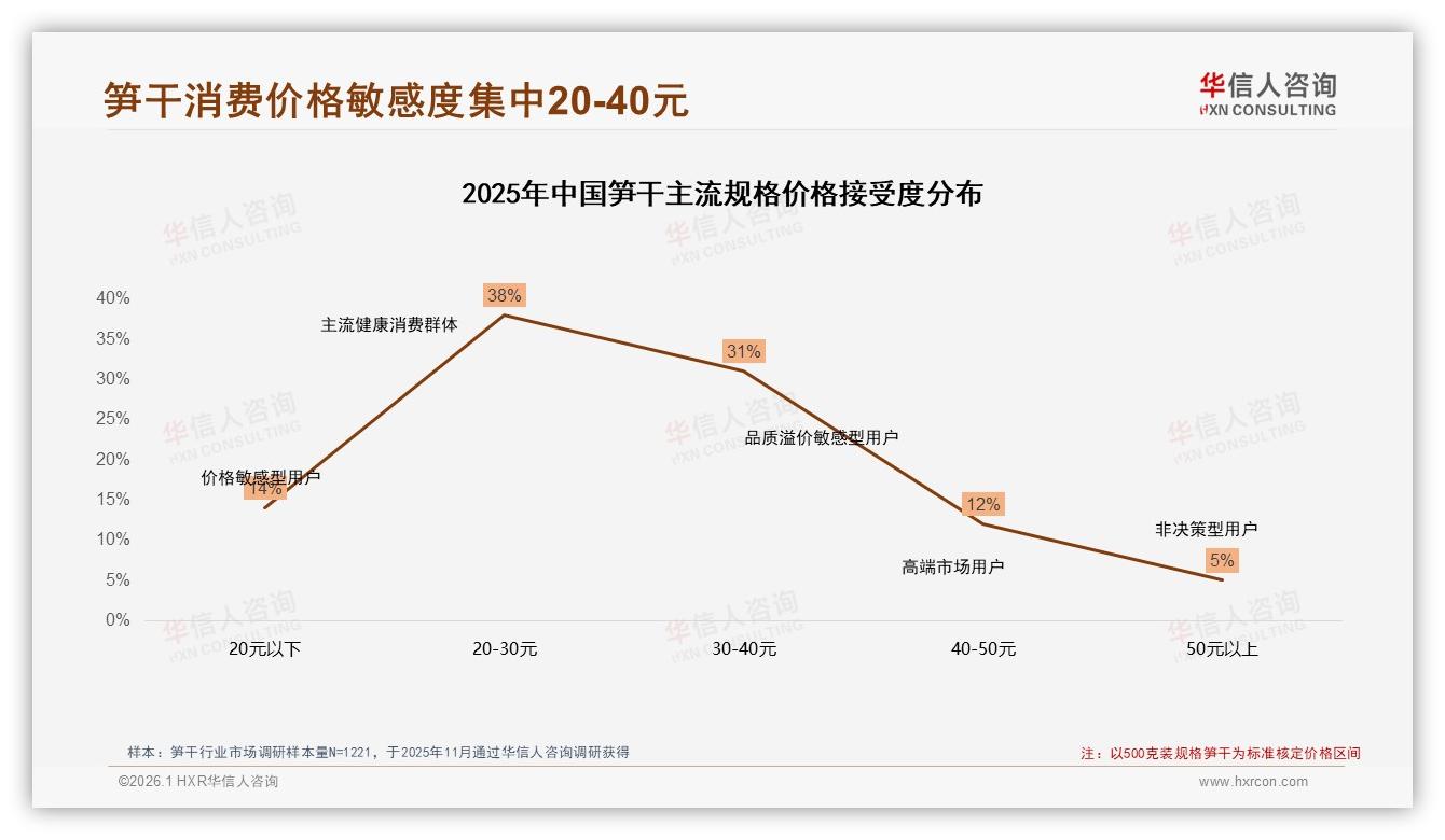 42%用户电商下单42%占比42%推动笋干品牌加码淘宝京东直播——华信人咨询行业观察-2026年1月-笋干-38