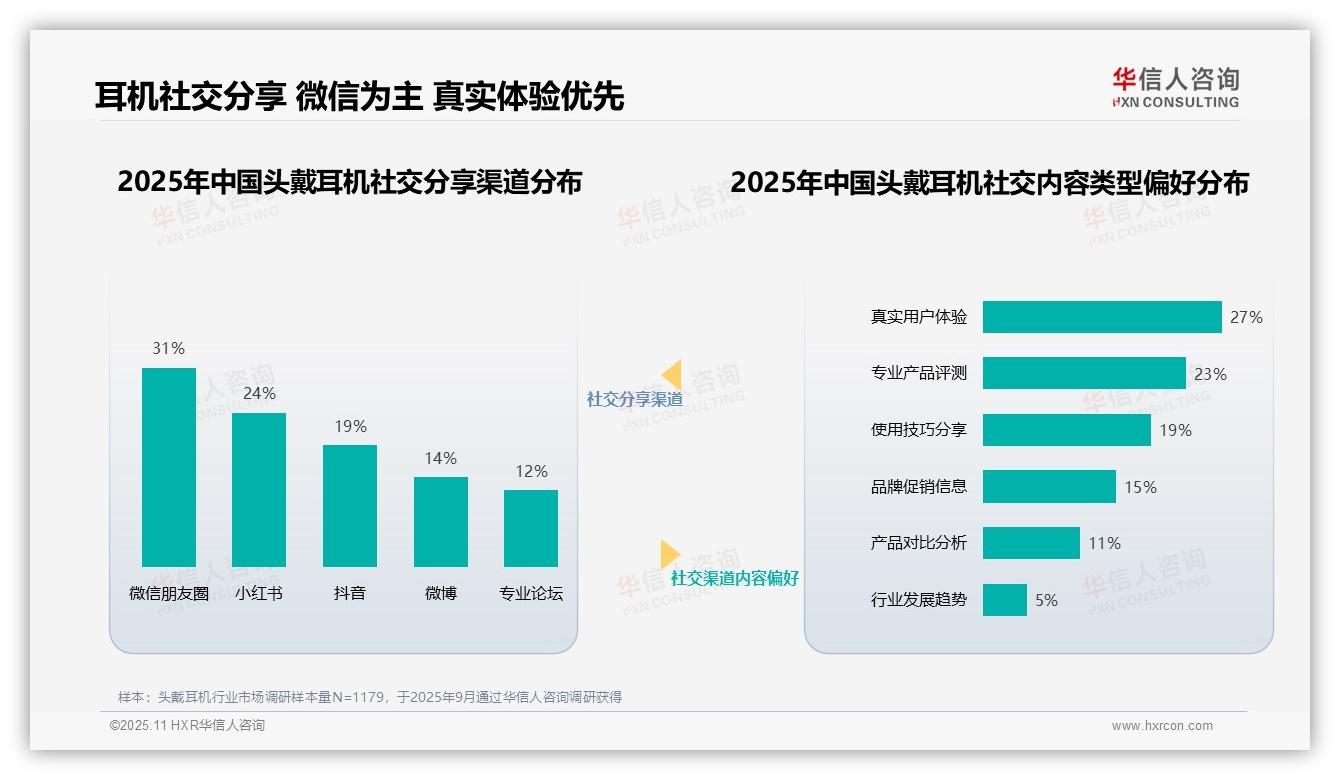 32%消费者最信赖音频专业博主——华信人咨询报告深度解析-2025年11月-头戴耳机-38