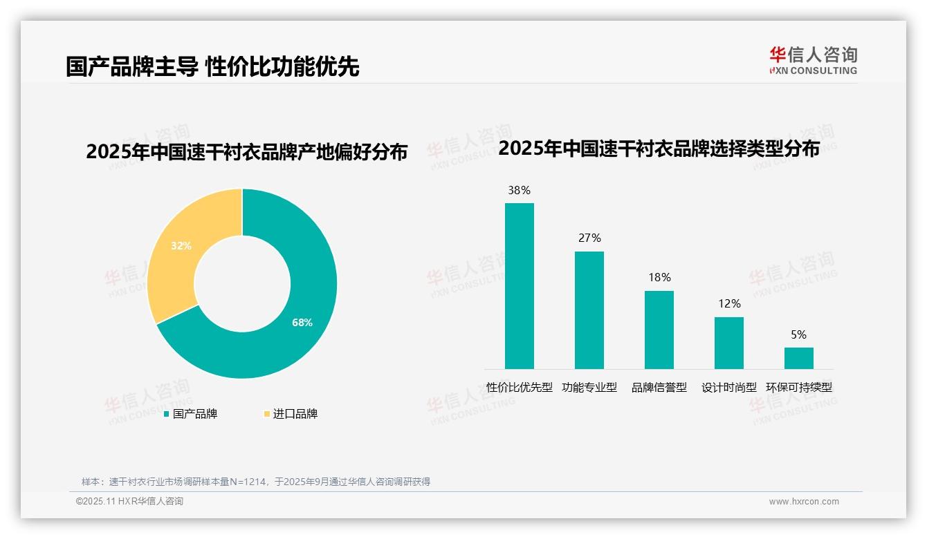 华信人咨询报告解读：为何说68%消费者偏好速干衬衣国产品牌-2025年11月-速干衬衣-38