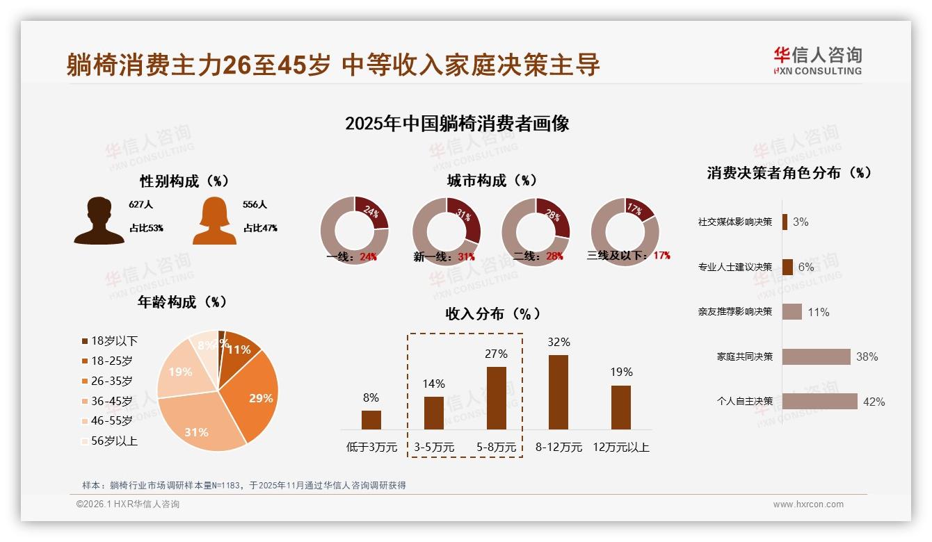 华信人咨询品类洞察：26~45岁中产占60%躺椅市场，抖音68%销售额领跑-2026年1月-躺椅-38