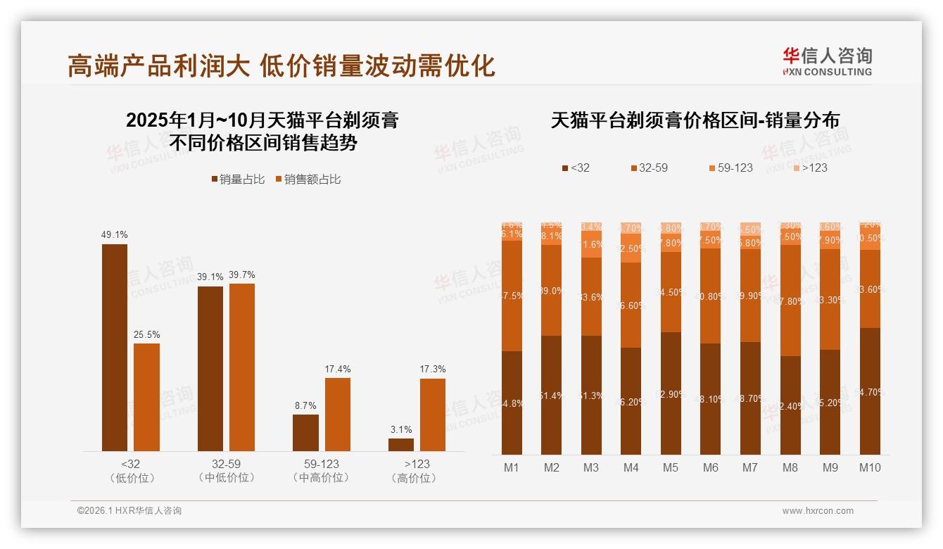 华信人咨询数据洞察：26~45岁男性占63%剃须膏市场，中高端价位66%利润金矿-2026年1月-剃须膏-38