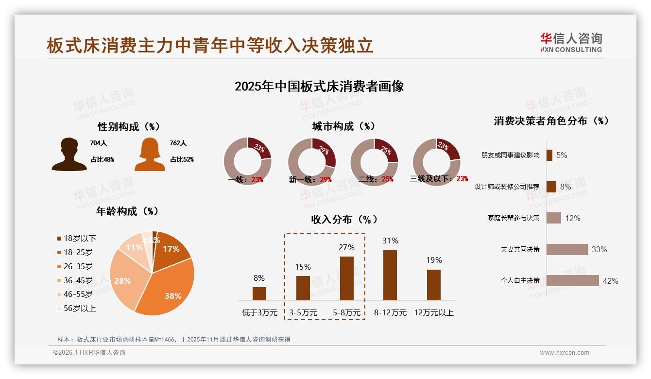 华信人咨询板式床趋势报告：26~45岁66%人群主导独立决策-2026年1月-板式床-38