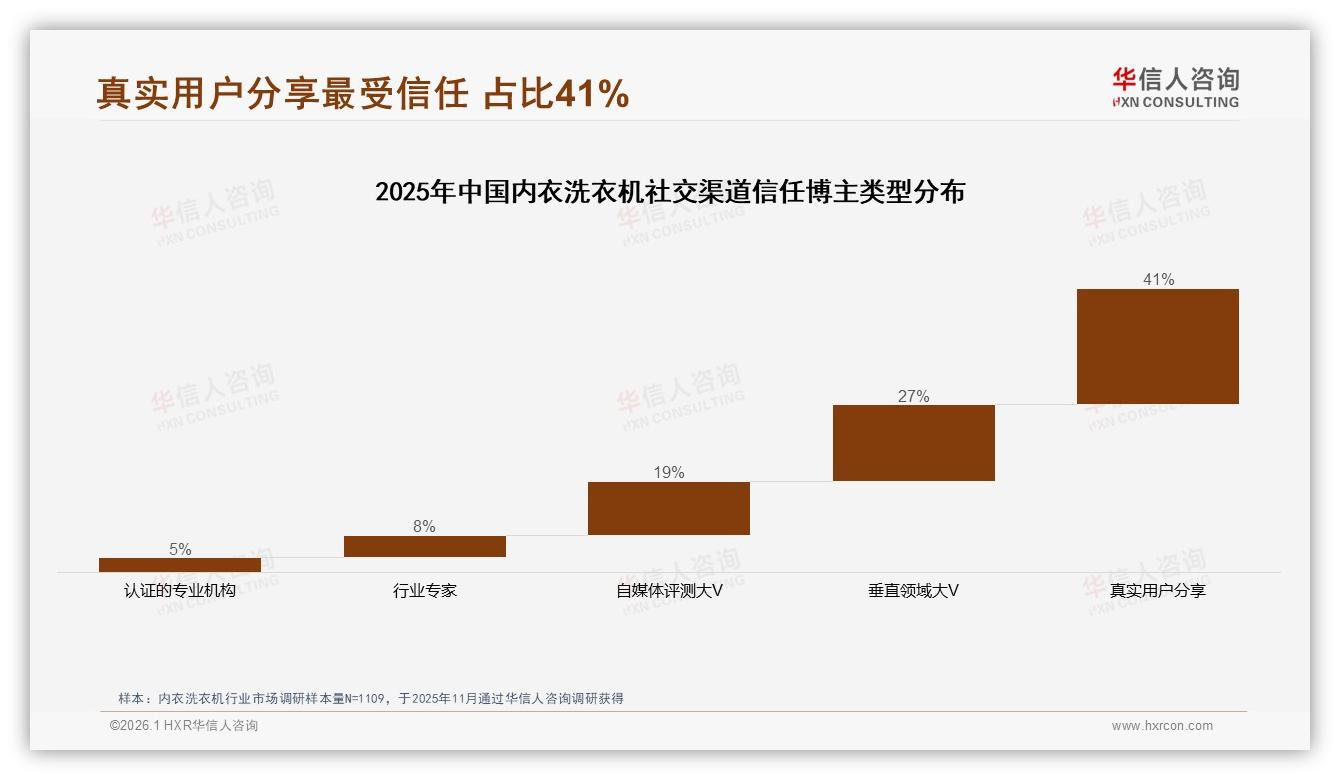 华信人咨询数据洞察：26到35岁女性占41%内衣洗衣机消费主力-2026年1月-内衣洗衣机-38