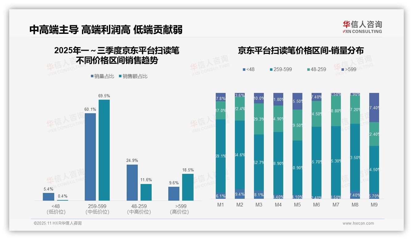 扫读笔中高端市场贡献85%销售额——华信人咨询研究报告关键发现-2025年11月-扫读笔-38