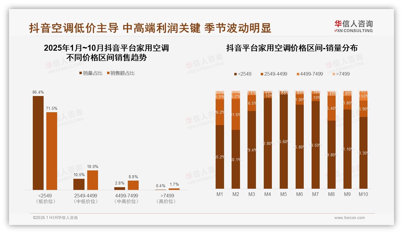 家用空调65.2%低价销量占比隐忧，华信人咨询白皮书指出-2026年1月-家用空调-38