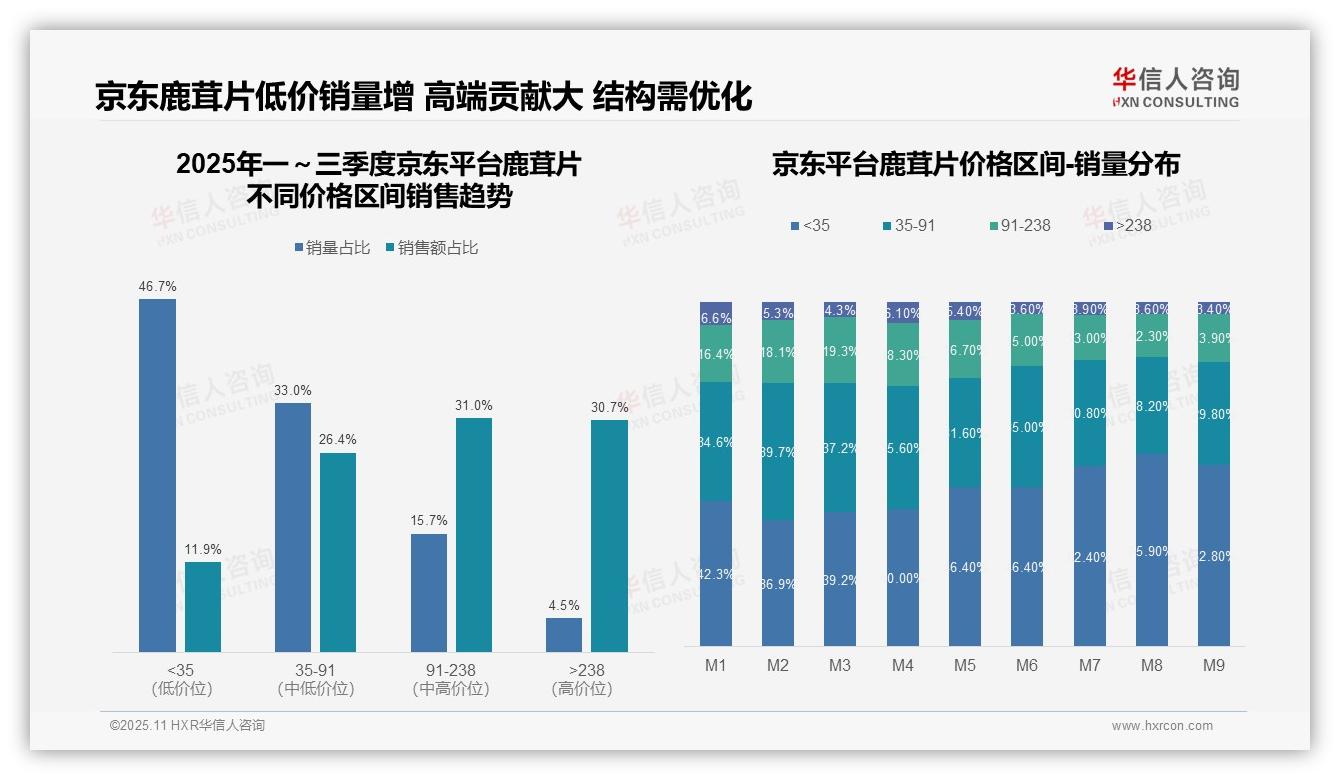 官方数据：华信人咨询报告显示抖音平台鹿茸片中端价格带占68.7%-2025年11月-鹿茸片-38