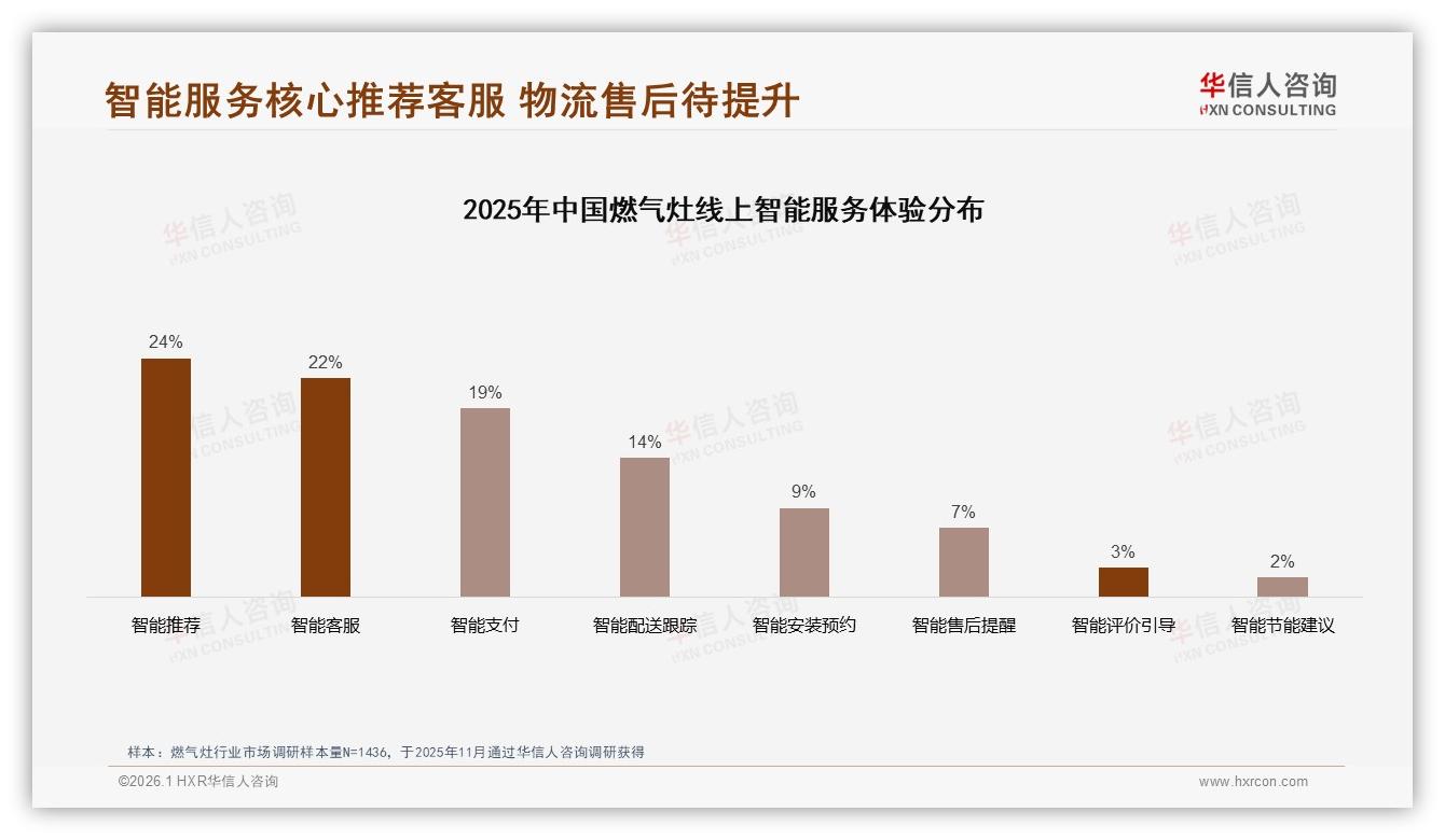 41%首购用户撬动双眼灶47%份额，燃气灶品牌抢新攻略——华信人咨询报告披露-2026年1月-燃气灶-38