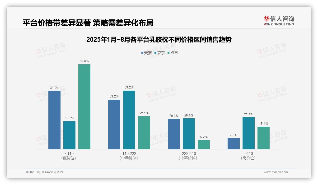 数据说话：华信人咨询报告指出抖音乳胶枕低价产品销量占比56.6%-2025年10月-乳胶枕-38