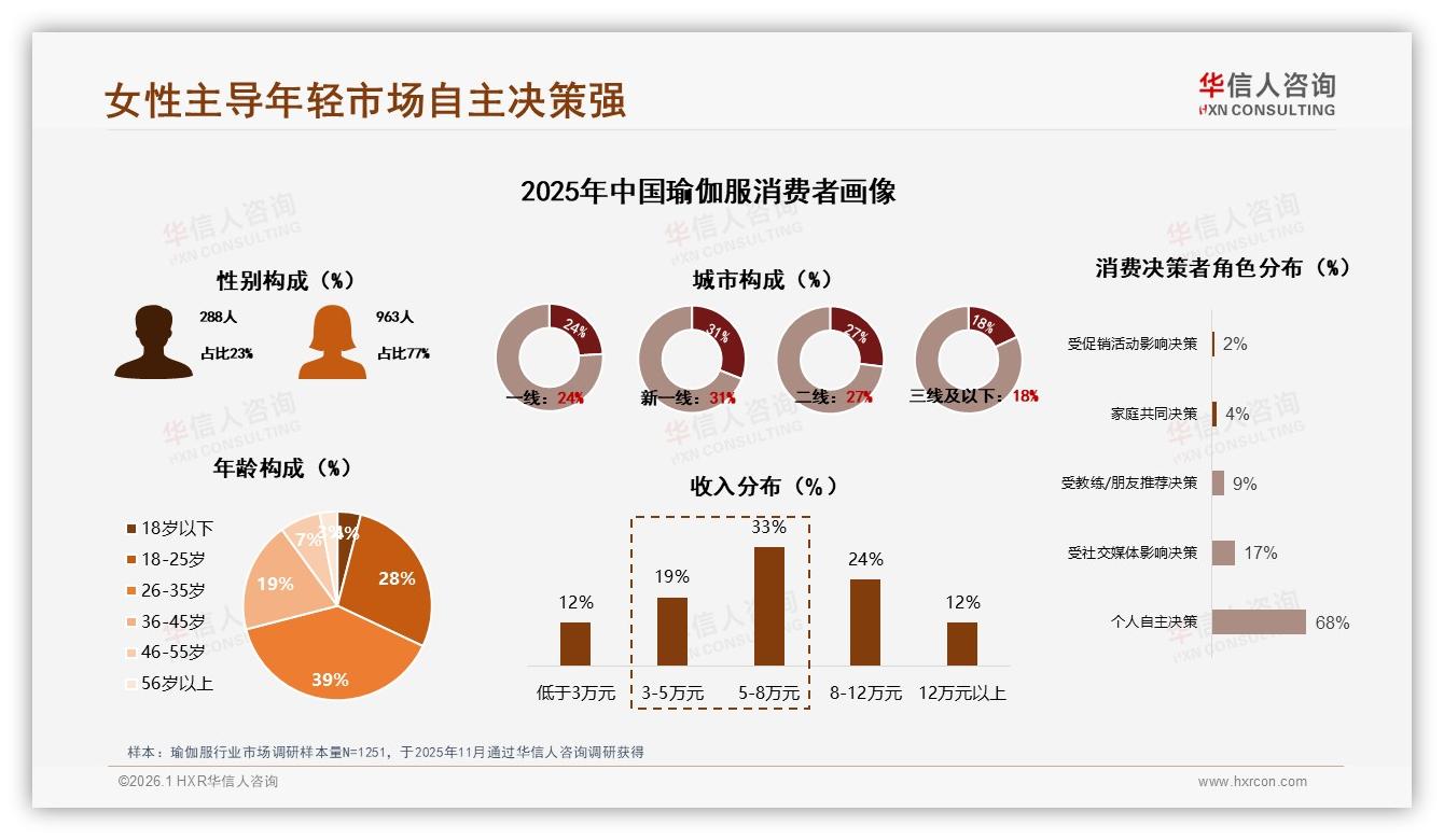 华信人咨询数据洞察：18到35岁女性占77%瑜伽服消费主力，百元价位最吃香-2026年1月-瑜伽服-38