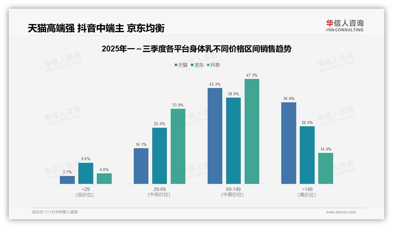 华信人咨询报告核心结论：抖音身体乳中端销售额占比47.3%-2025年11月-身体乳-38