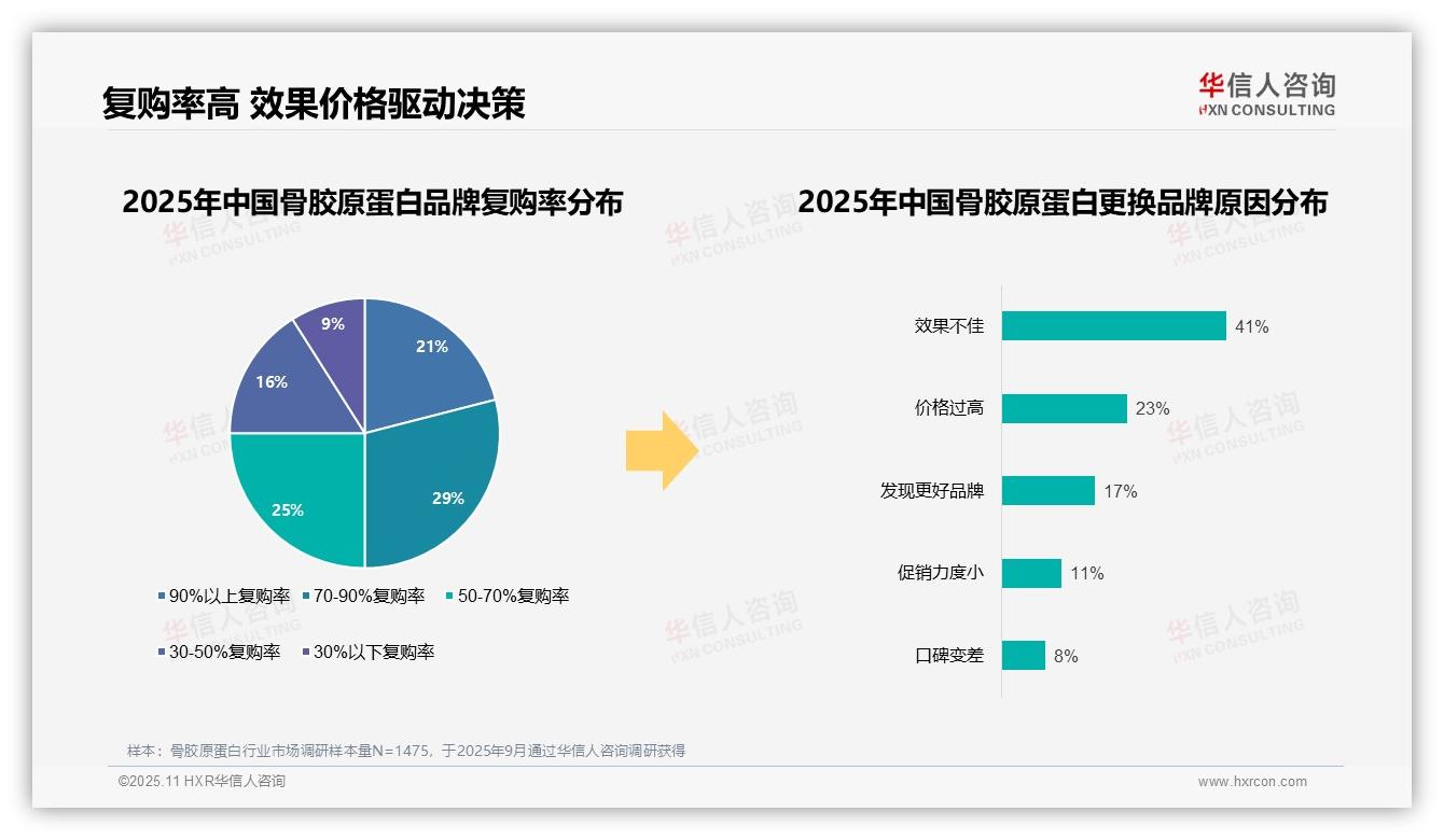 80%消费者优先选择知名品牌，华信人咨询报告给出权威数据-2025年11月-骨胶原蛋白-38