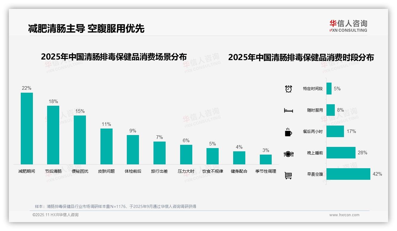42%消费者早晨空腹服用清肠排毒保健品——华信人咨询研究报告关键发现-2025年11月-清肠排毒保健品-38