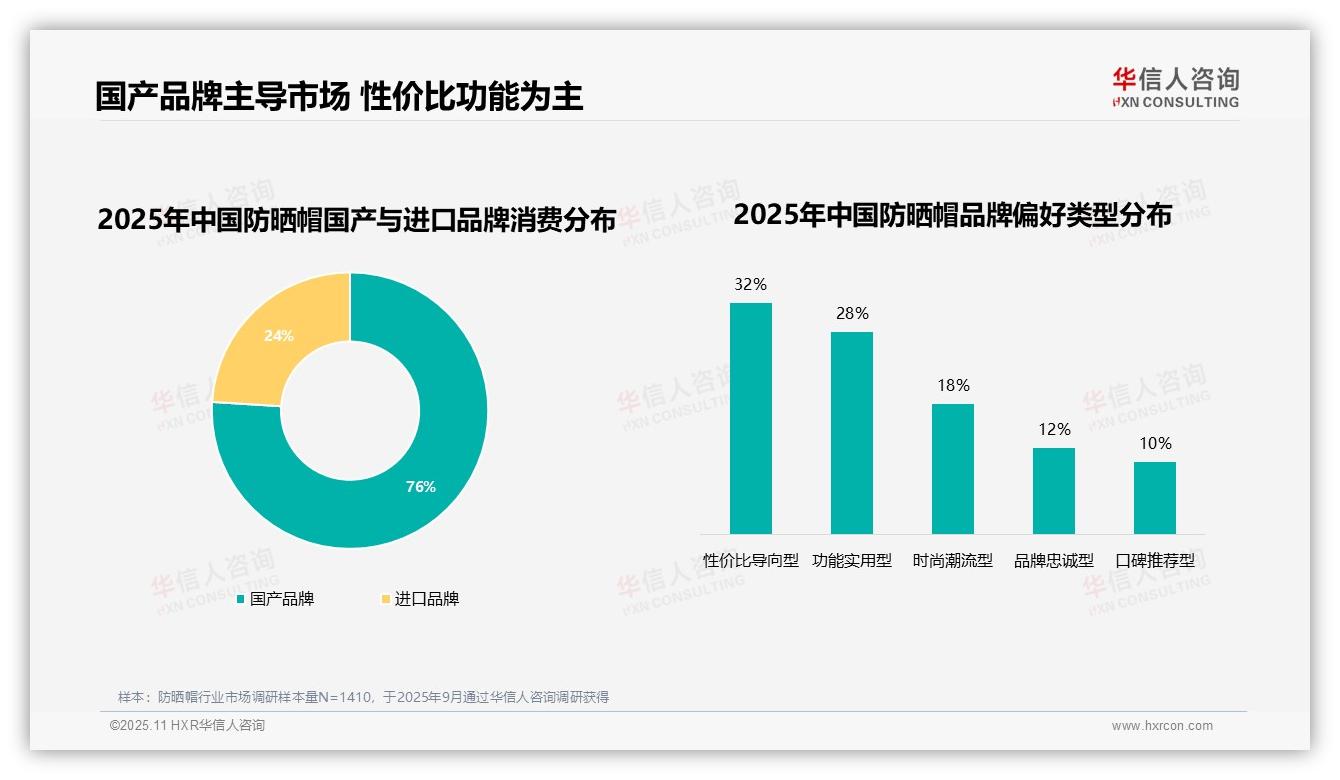 华信人咨询报告揭示：76%消费者偏好国产防晒帽品牌-2025年11月-防晒帽-38