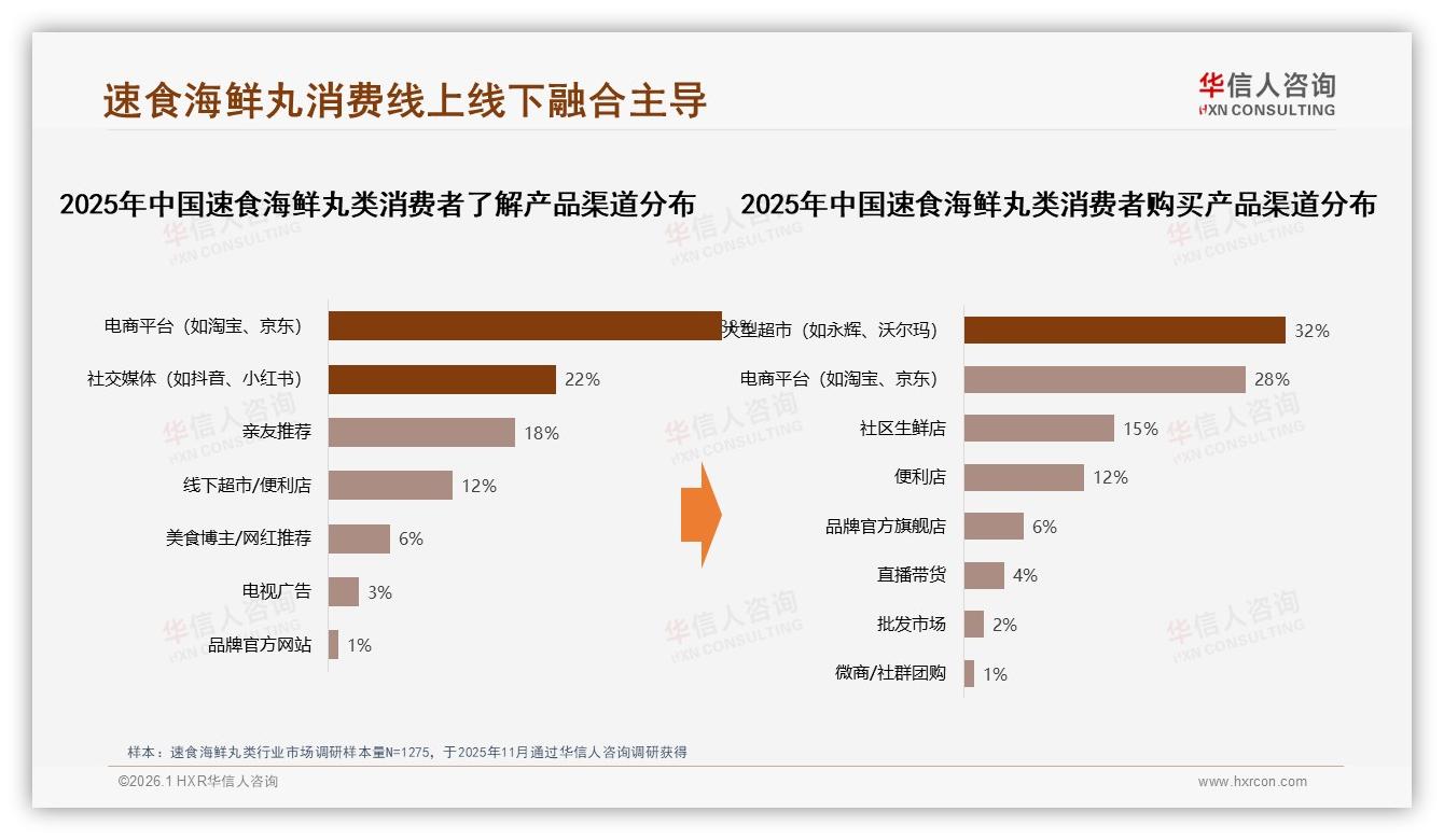 38%信任美食博主速食海鲜丸类社交种草核心抓手——华信人咨询热点快读-2026年1月-速食海鲜丸类-38