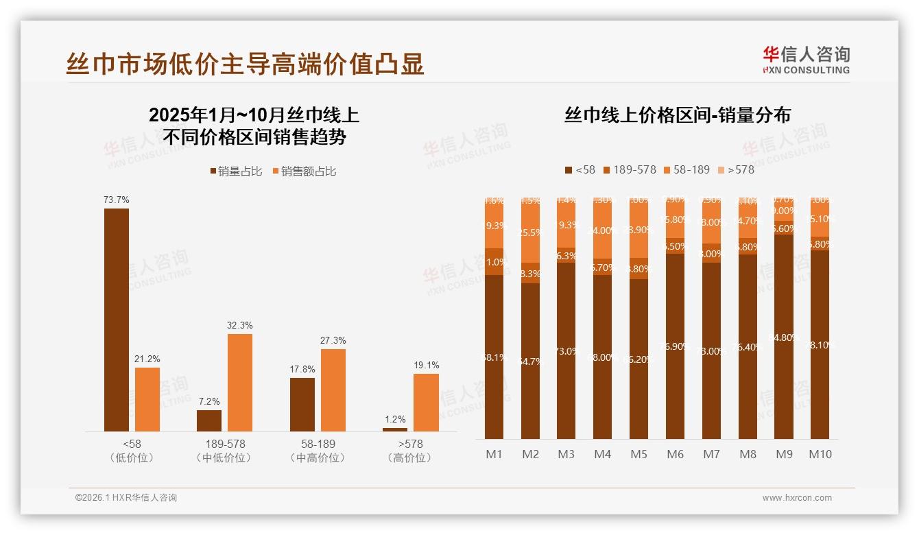 抖音丝巾82.5%低价销量占但53%销售额来自中高端——华信人咨询趋势雷达-2026年1月-丝巾-38