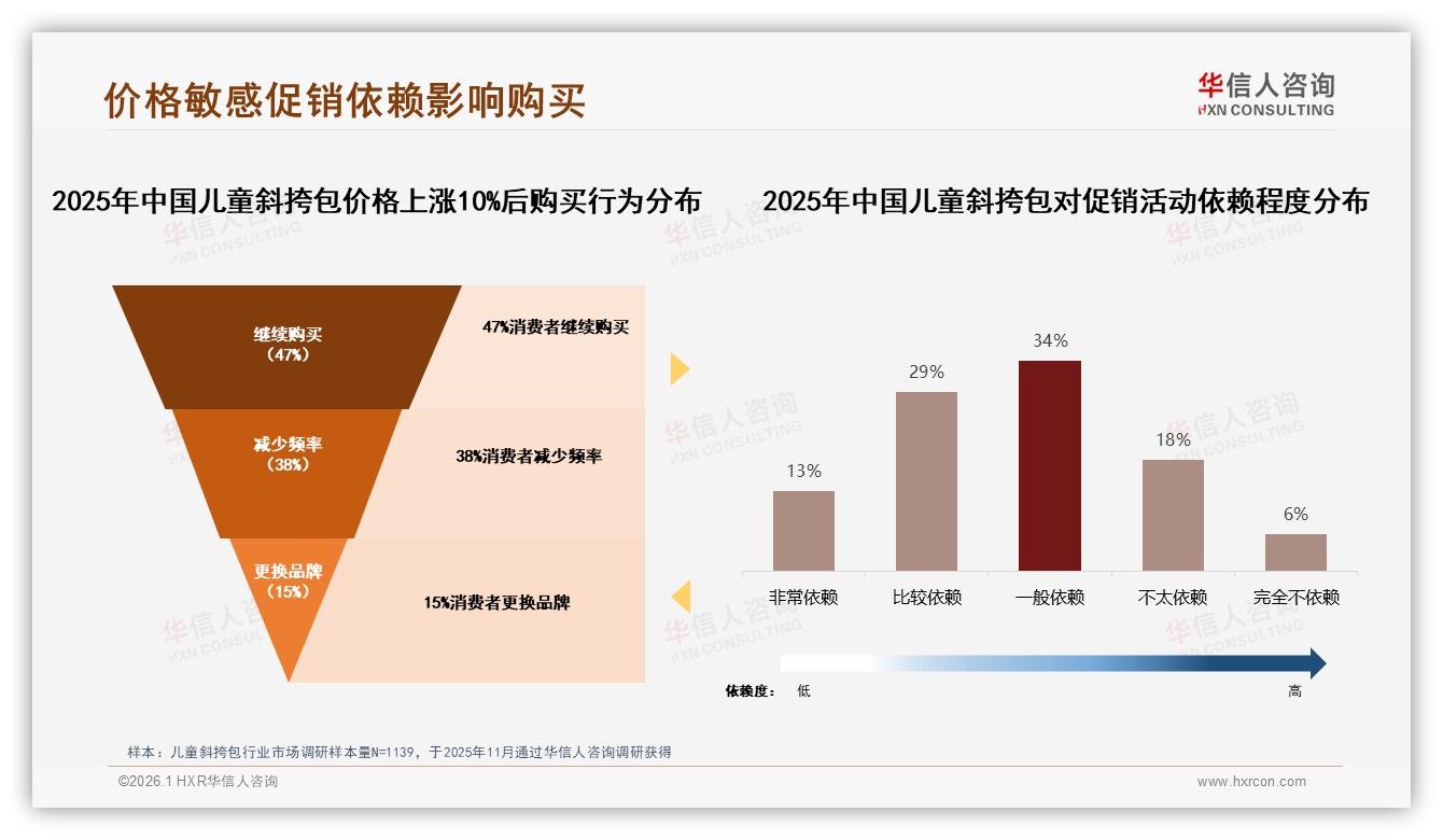 退货满意度仅53%低于流程11分，智能售后仅8%需求，儿童斜挎包体验洼地待补——华信人咨询研报速览-2026年1月-儿童斜挎包-38