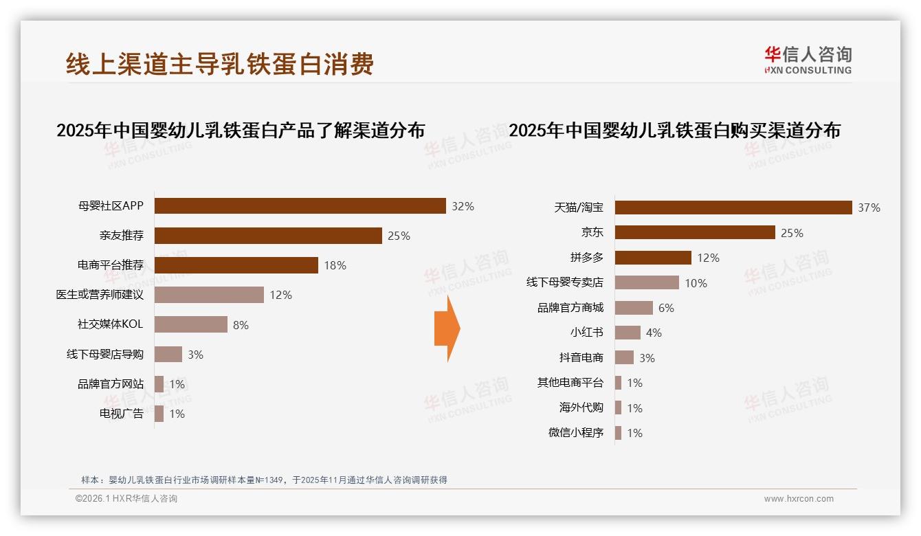 华信人咨询数据洞察：26到35岁妈妈占57%婴幼儿乳铁蛋白消费主力-2026年1月-婴幼儿乳铁蛋白-38