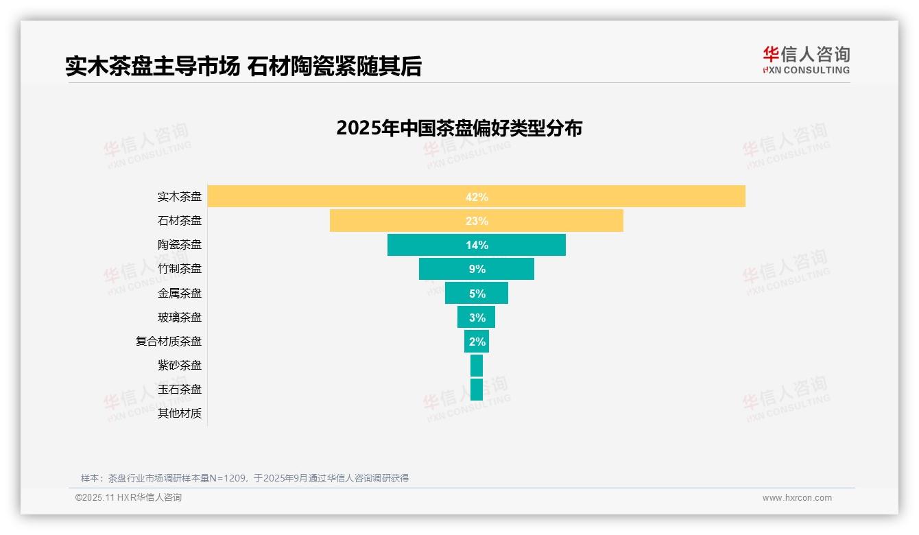 50%消费者关注茶盘品质设计，华信人咨询报告给出权威数据-2025年11月-茶盘-38