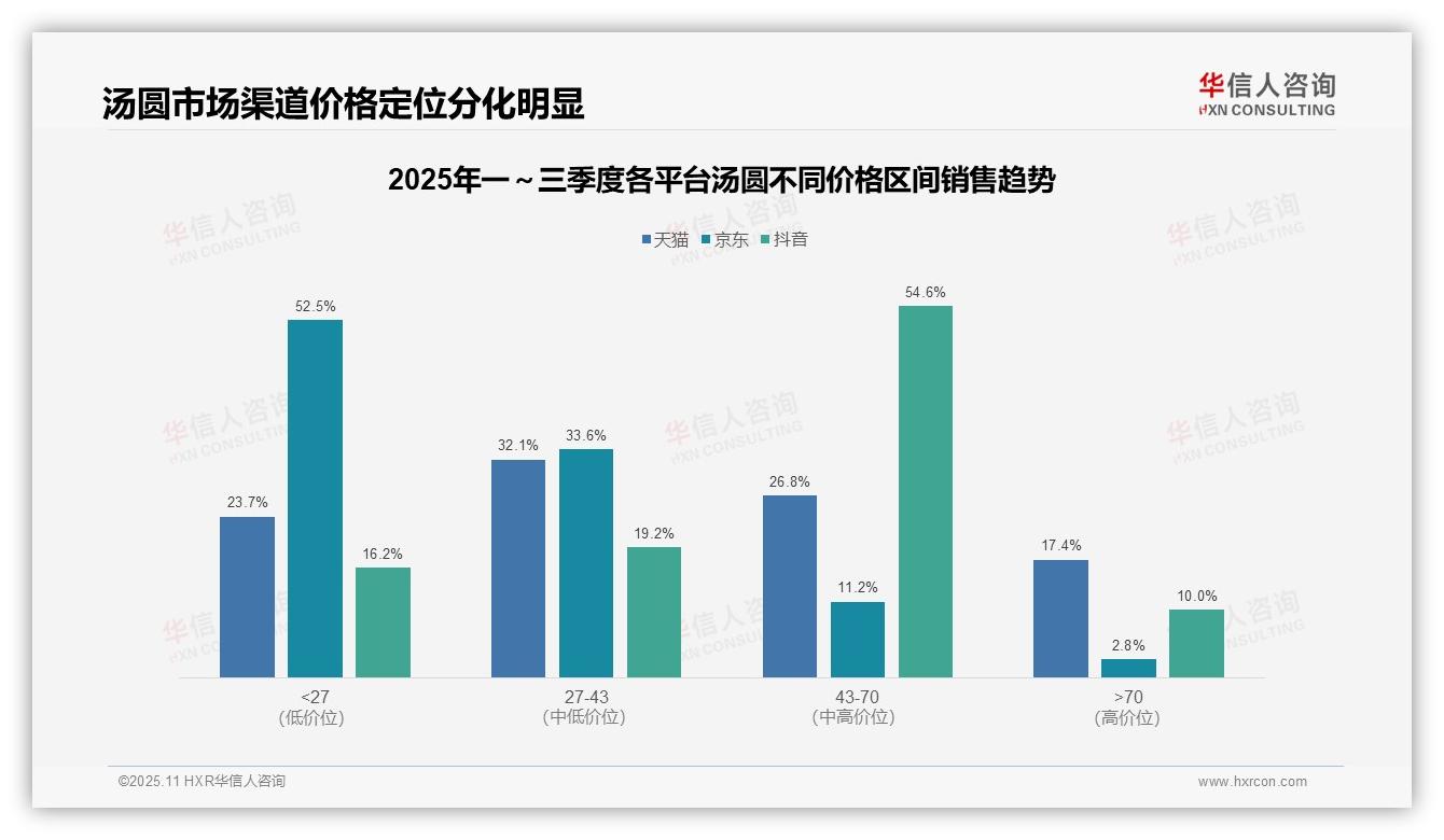 华信人咨询报告出炉，指出抖音平台汤圆销售额54.6%来自中高端-2025年11月-汤圆-38