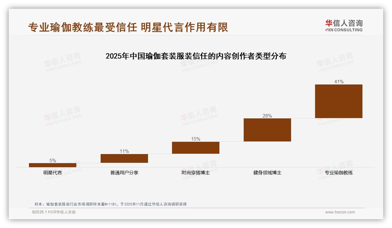 华信人咨询权威发布：淘宝天猫38%渠道份额领先瑜伽套装服装需加码社交内容-2026年1月-瑜伽套装服装-38