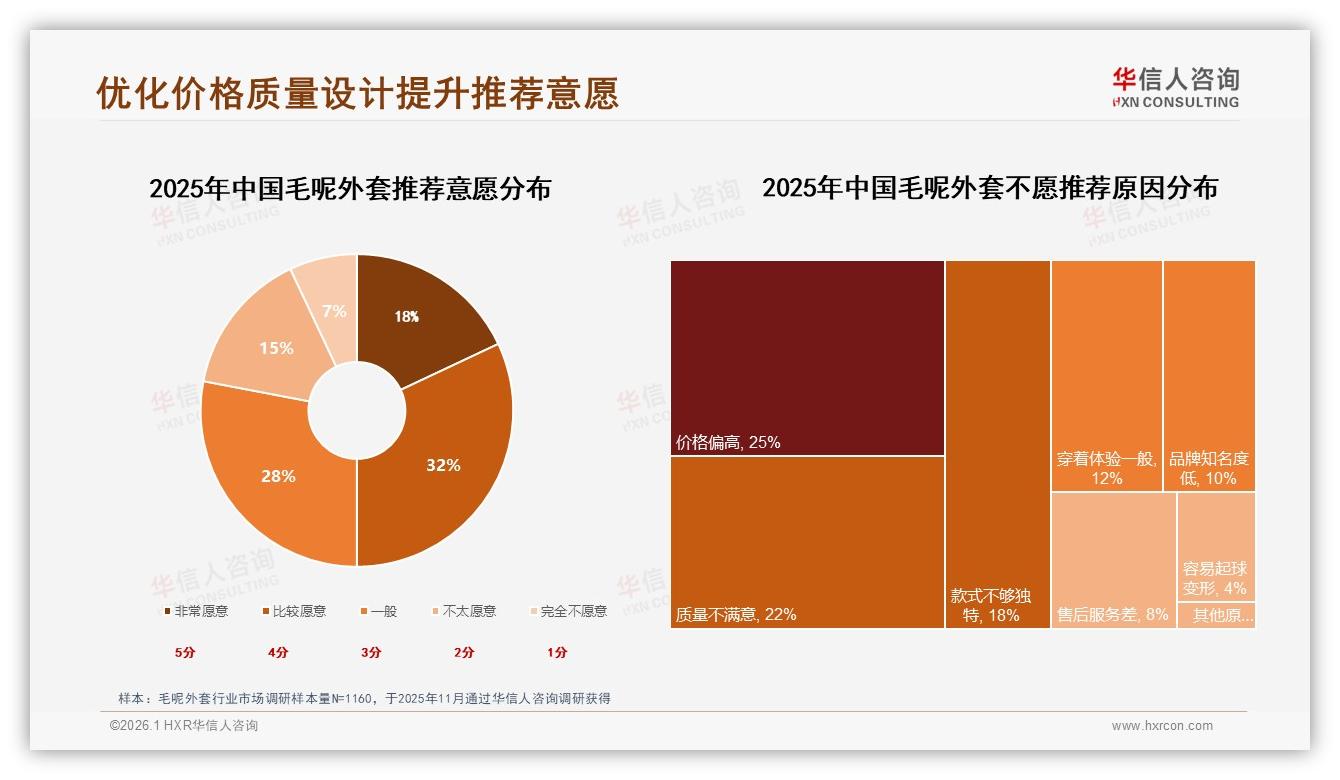 秋冬两季贡献85%销量，毛呢外套10月单月2.89亿元冲顶——华信人咨询年度复盘-2026年1月-毛呢外套-38
