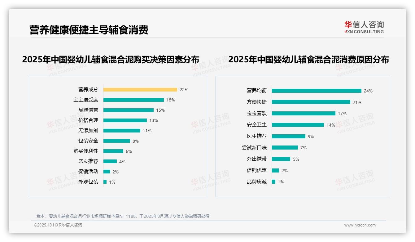 行业风向：华信人咨询报告提出营养均衡占24%消费驱动-2025年10月-婴幼儿辅食混合泥-38