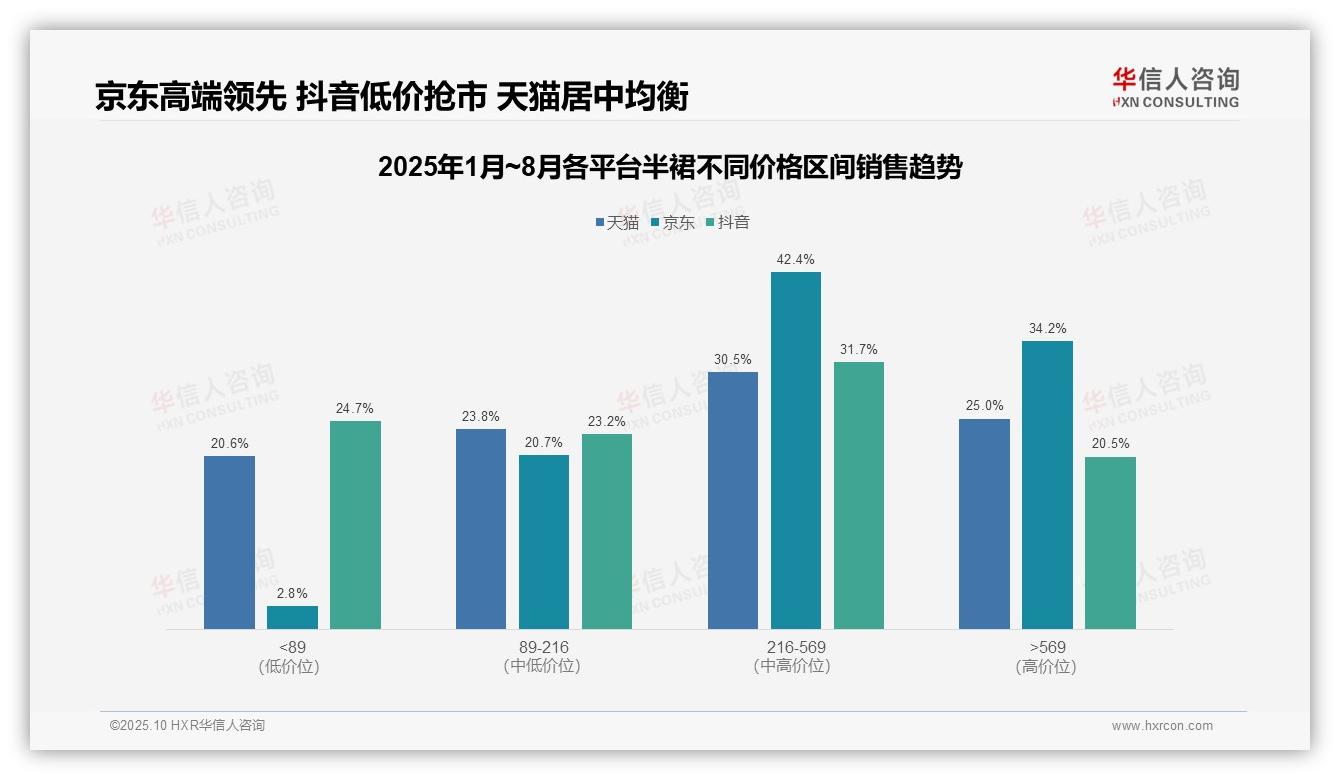 京东半裙高端价格带占比34.2%：这一结论来自华信人咨询权威报告-2025年10月-半裙-38