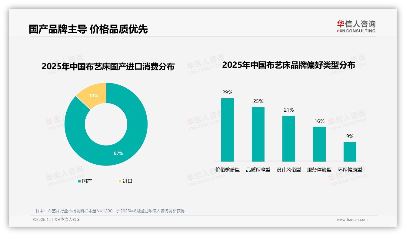87%消费者偏好国产品牌，华信人咨询年度报告精华-2025年10月-布艺床-38