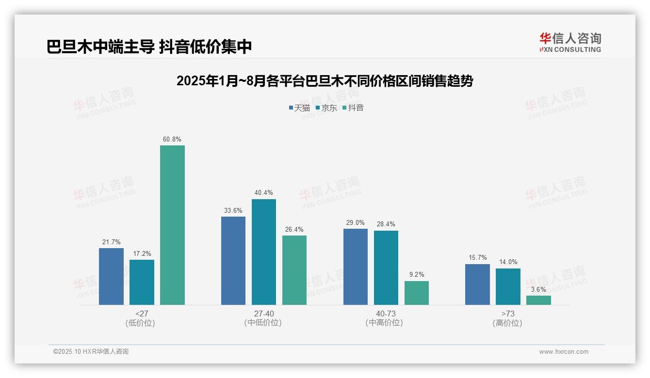 华信人咨询报告聚焦：抖音巴旦木低价产品占比60.8%-2025年10月-巴旦木-38