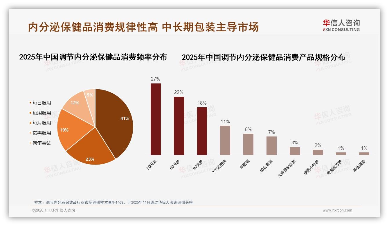 华信人咨询调节内分泌保健品调研结果：42%消费者依赖促销，涨价10%即有17%流失-2026年1月-调节内分泌保健品-38