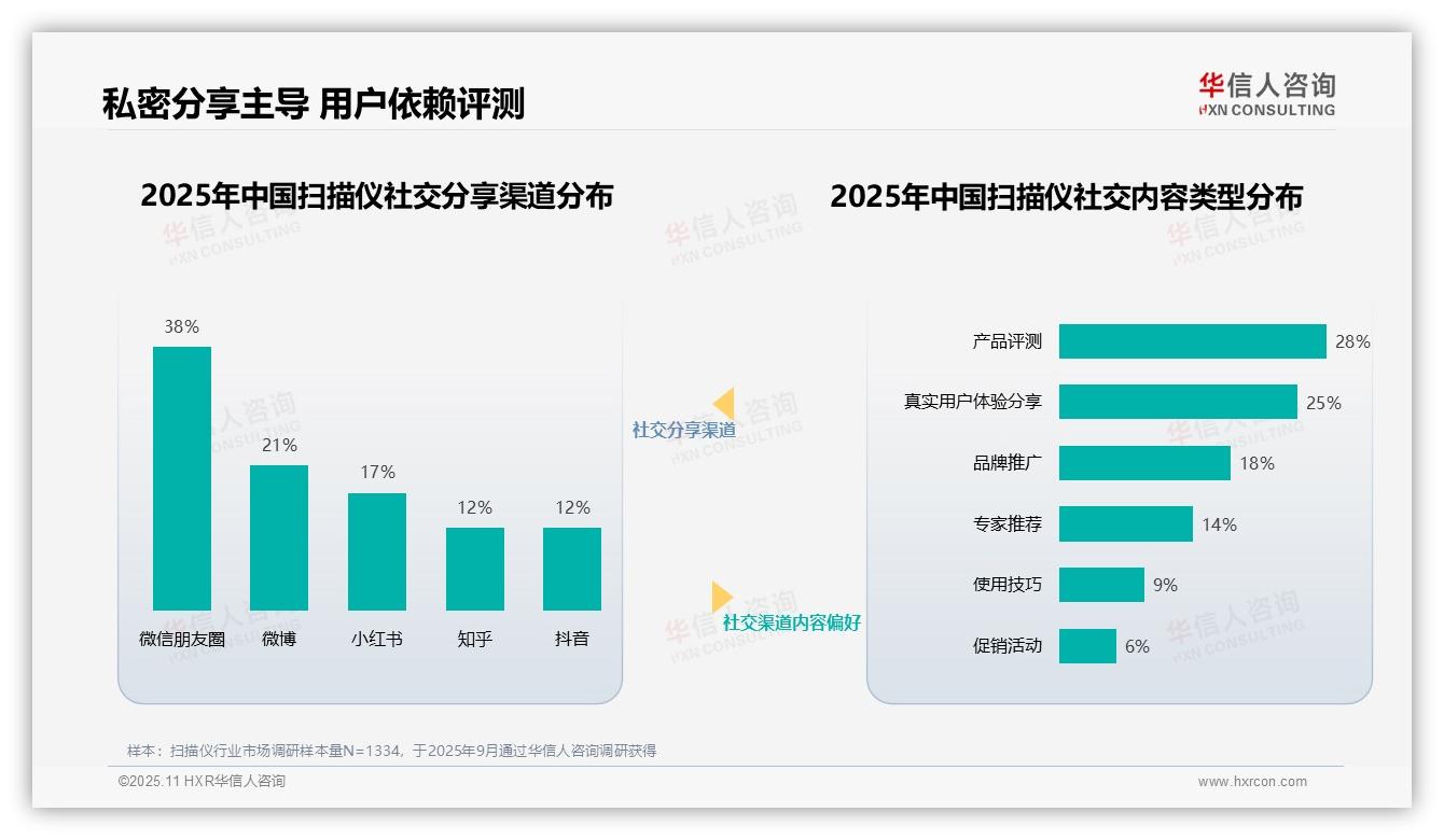 官方数据：华信人咨询报告显示扫描仪消费者31%最信任行业专家-2025年11月-扫描仪-38