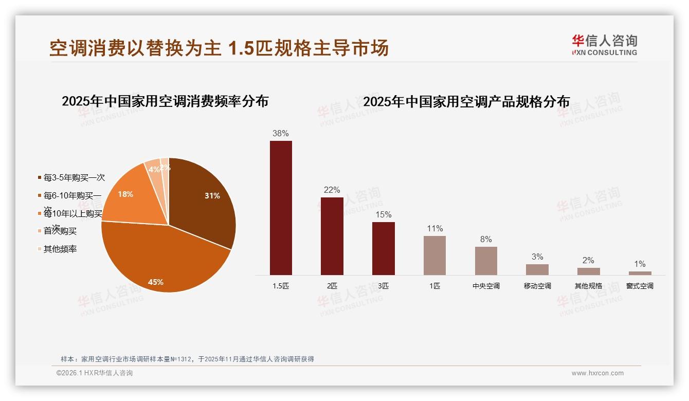 华信人咨询行业观察：1.5匹家用空调38%份额中小户型成红海-2026年1月-家用空调-38