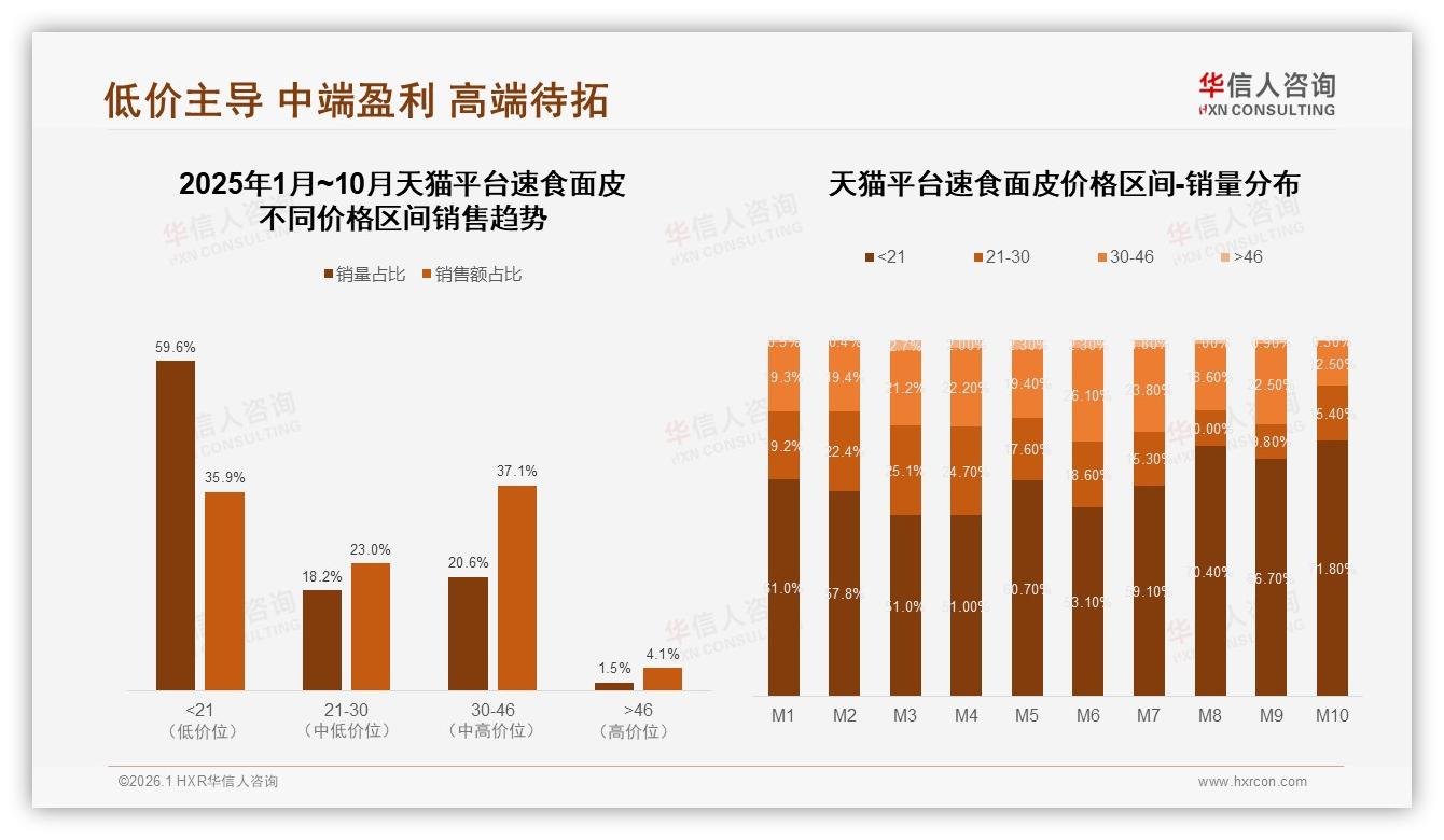 92%国产速食面皮碾压进口，价格口味双轮驱动——华信人咨询专题解读-2026年1月-速食面皮-38