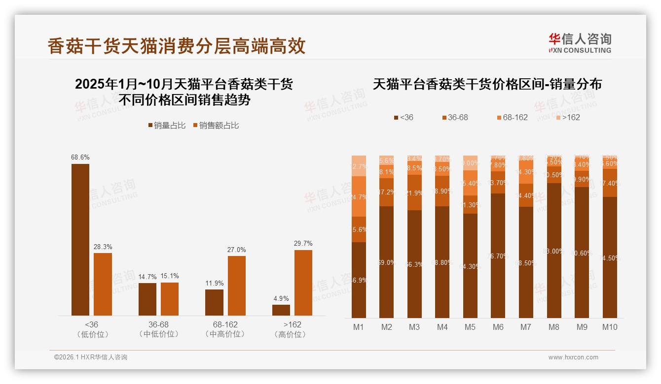 中端价格30~40元接受度34%最高，华信人咨询白皮书指出：香菇类干货定价黄金带-2026年1月-香菇类干货-38